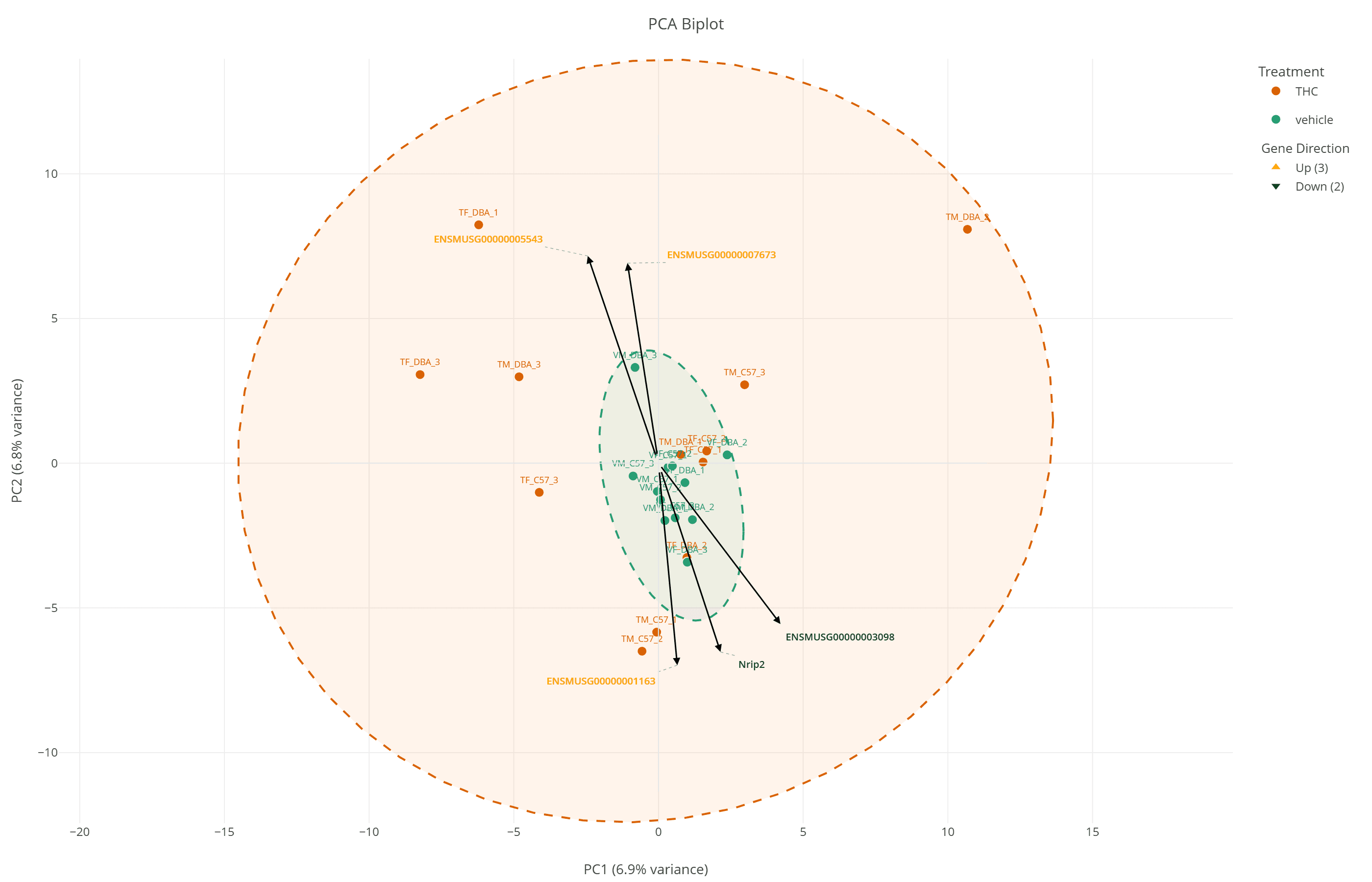 RNA-seq PCA plot