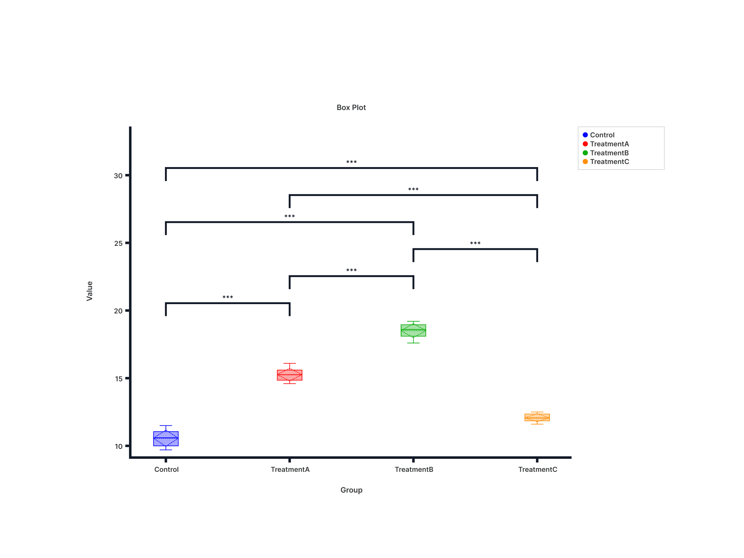 One-Way ANOVA with Tukey post-hoc, box plot